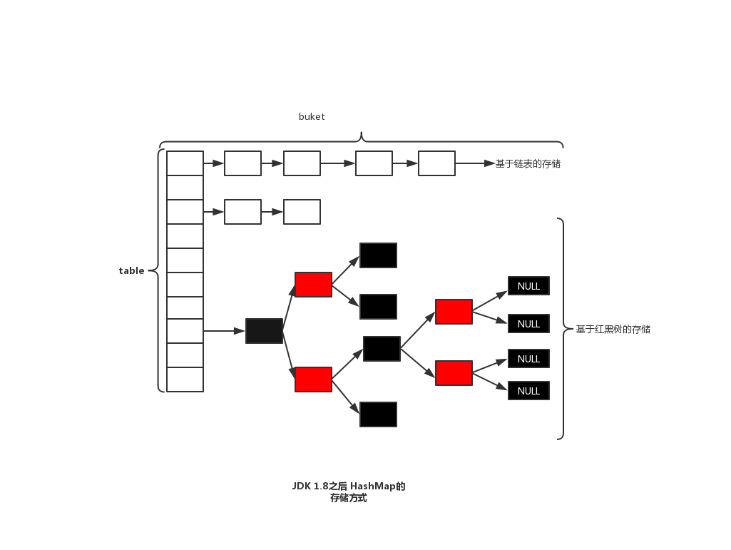 HashMap-LinkAndTree